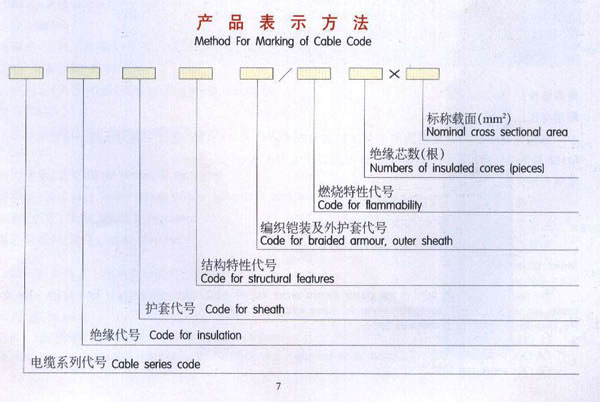 产品表示方法