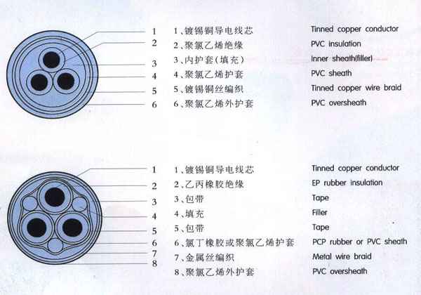 电缆结构