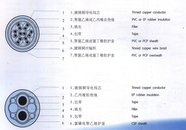 电缆结构二