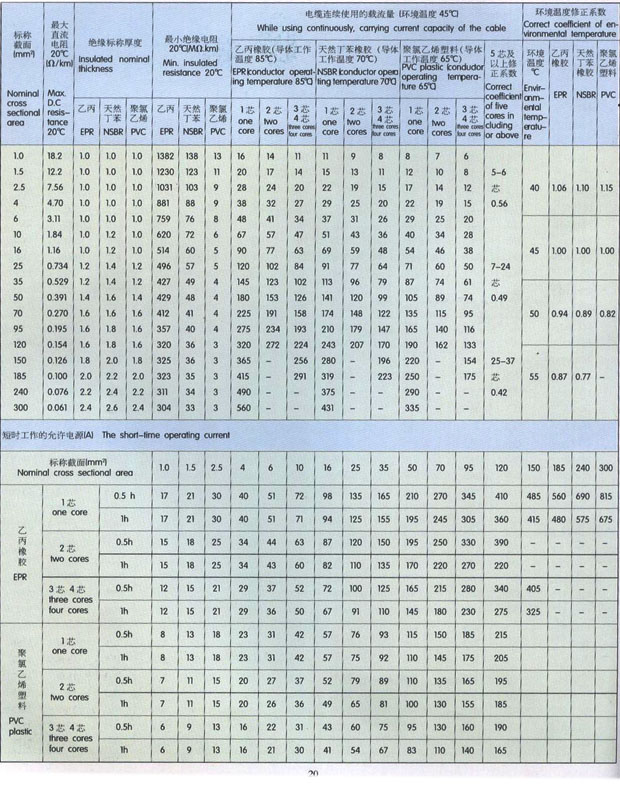 船用电力电缆绝缘材料及电缆技术参数
