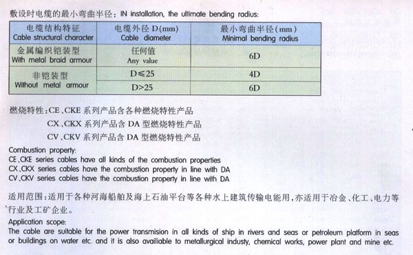 船用电缆产品命名及字母代号使用特性