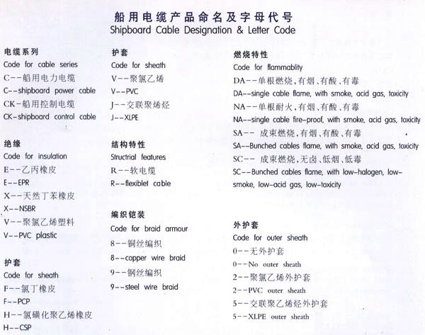 船用电缆产品命名及字母代号